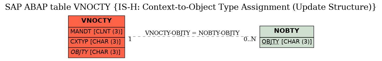 E-R Diagram for table VNOCTY (IS-H: Context-to-Object Type Assignment (Update Structure))