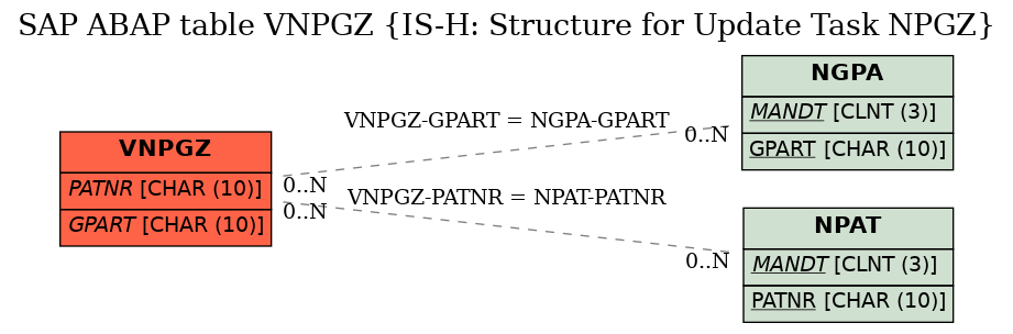 E-R Diagram for table VNPGZ (IS-H: Structure for Update Task NPGZ)