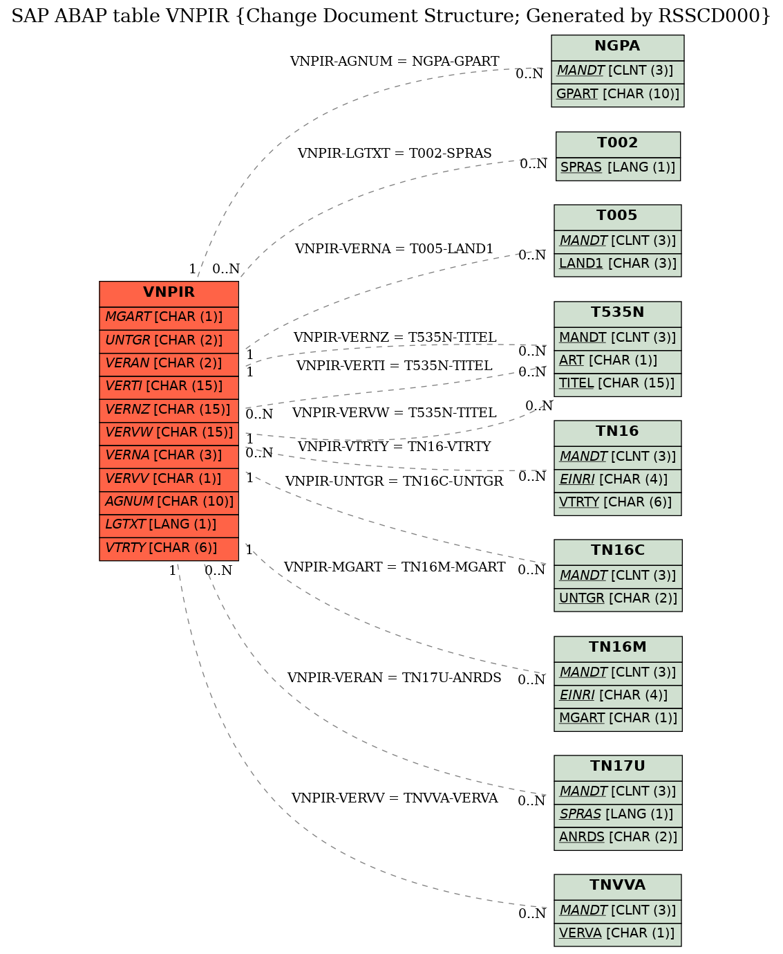 E-R Diagram for table VNPIR (Change Document Structure; Generated by RSSCD000)