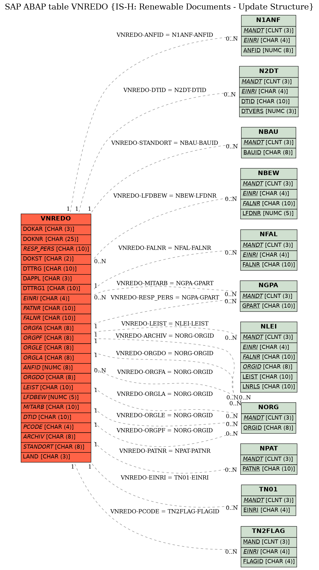 E-R Diagram for table VNREDO (IS-H: Renewable Documents - Update Structure)