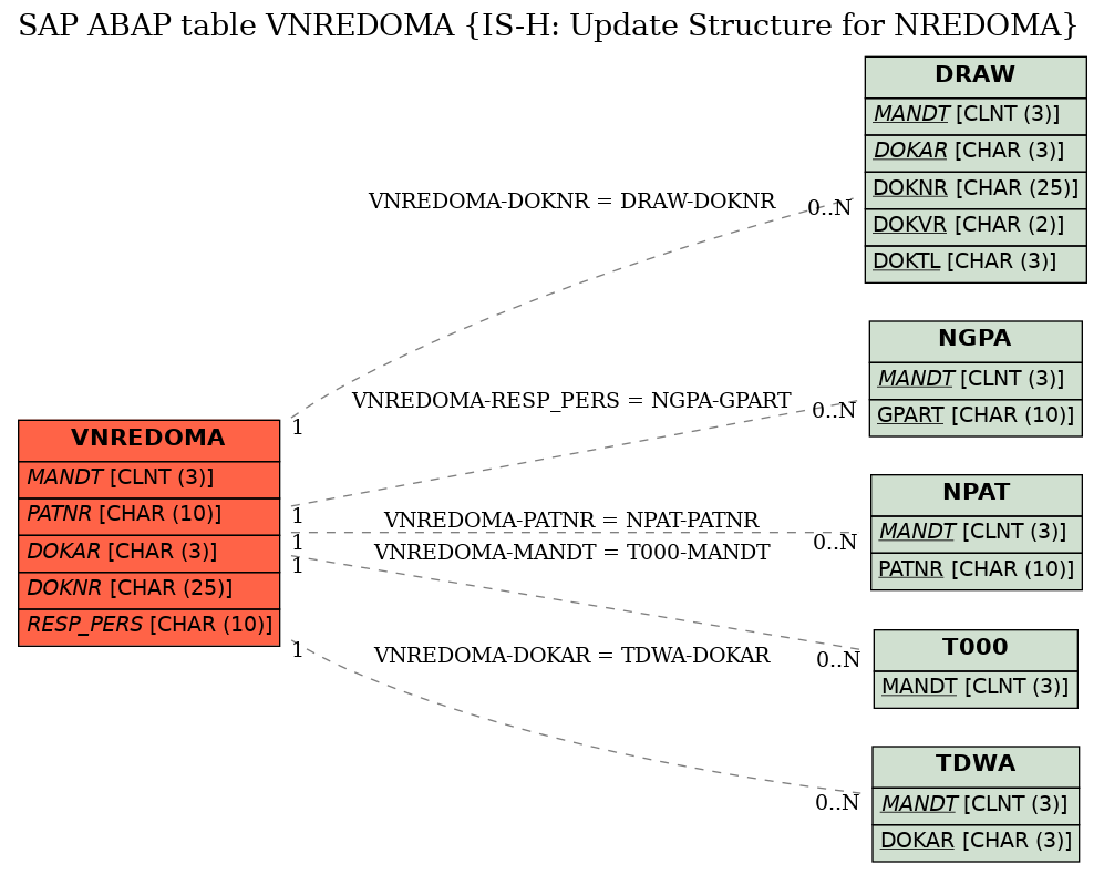 E-R Diagram for table VNREDOMA (IS-H: Update Structure for NREDOMA)