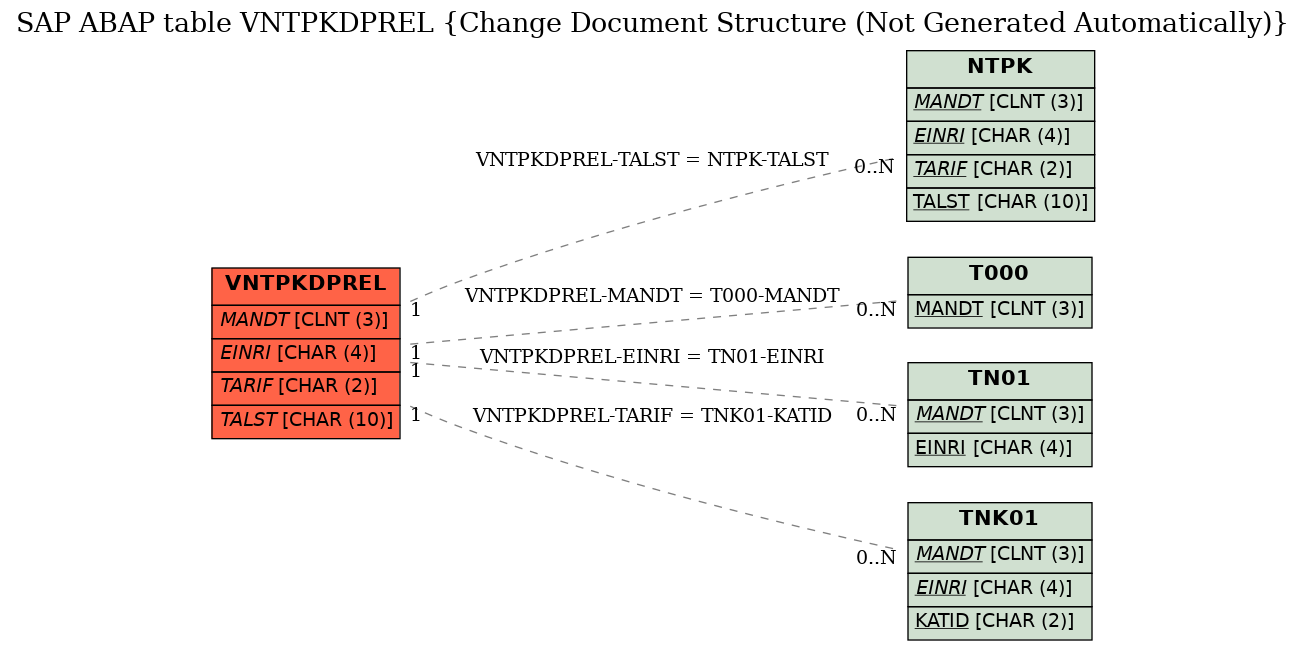 E-R Diagram for table VNTPKDPREL (Change Document Structure (Not Generated Automatically))