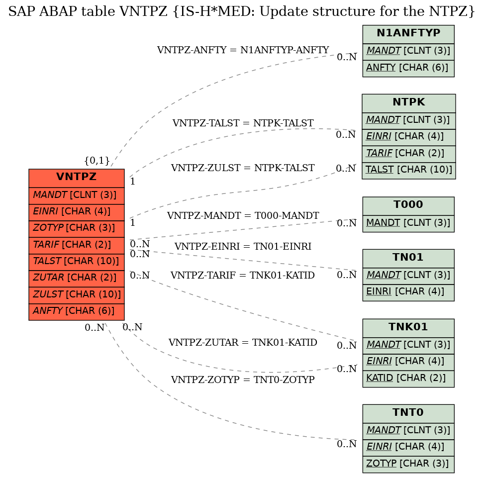 E-R Diagram for table VNTPZ (IS-H*MED: Update structure for the NTPZ)