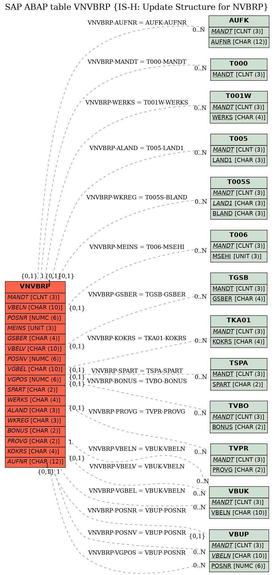 E-R Diagram for table VNVBRP (IS-H: Update Structure for NVBRP)