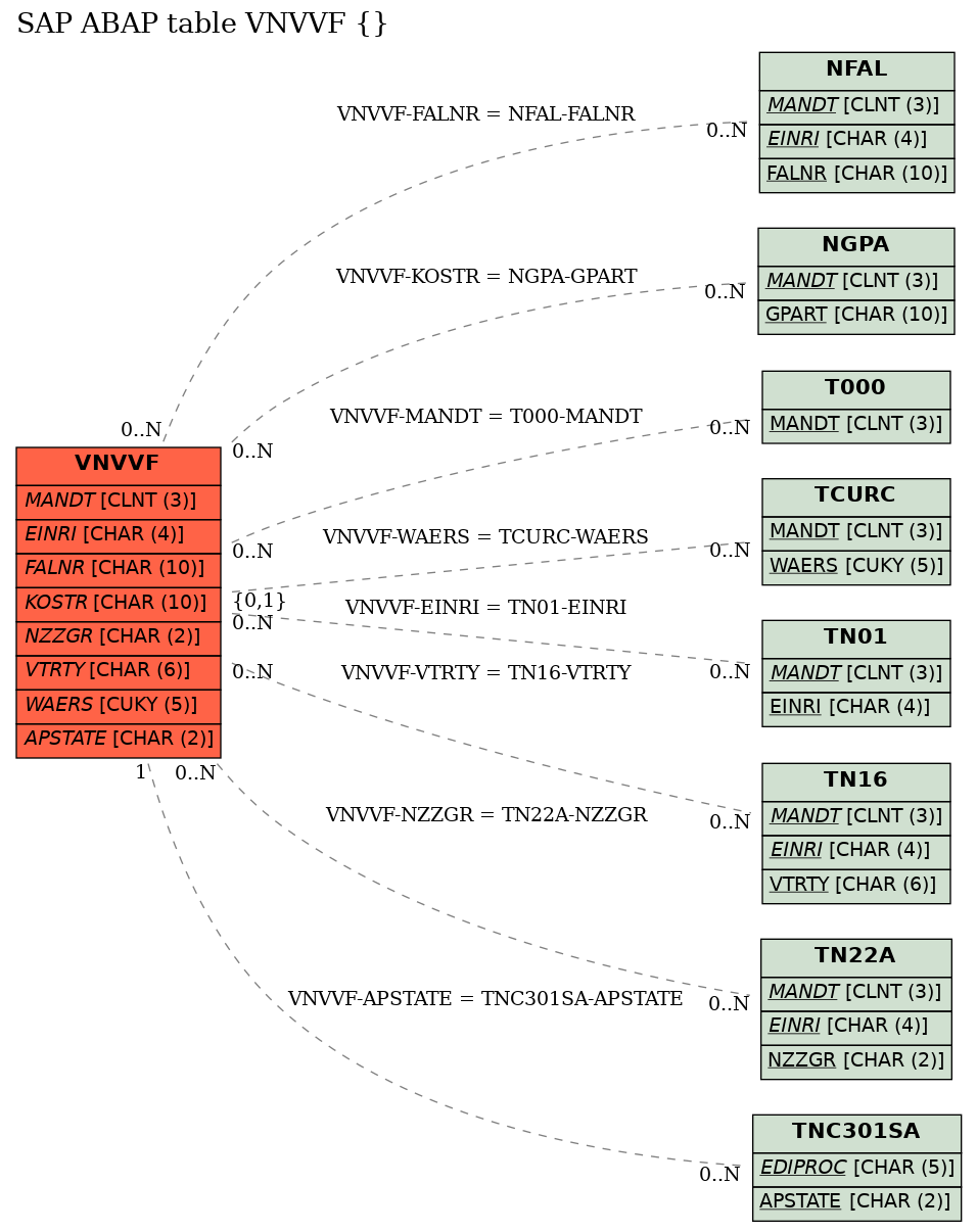 E-R Diagram for table VNVVF ()