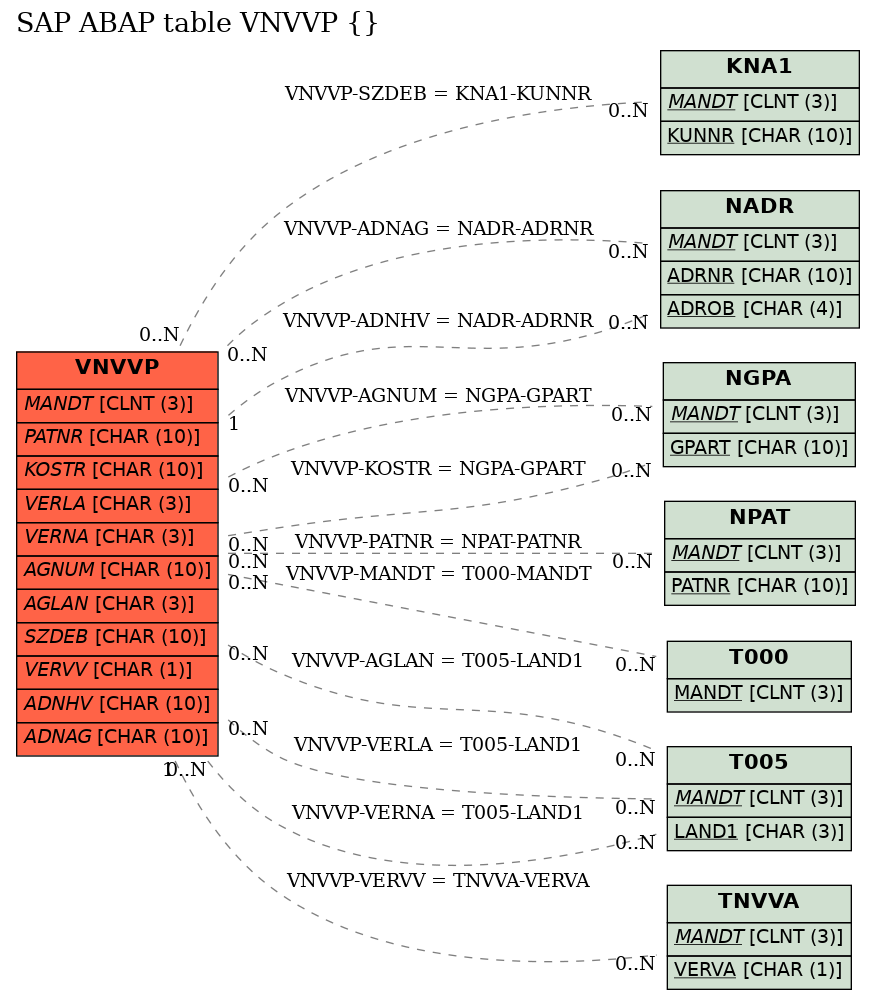 E-R Diagram for table VNVVP ()