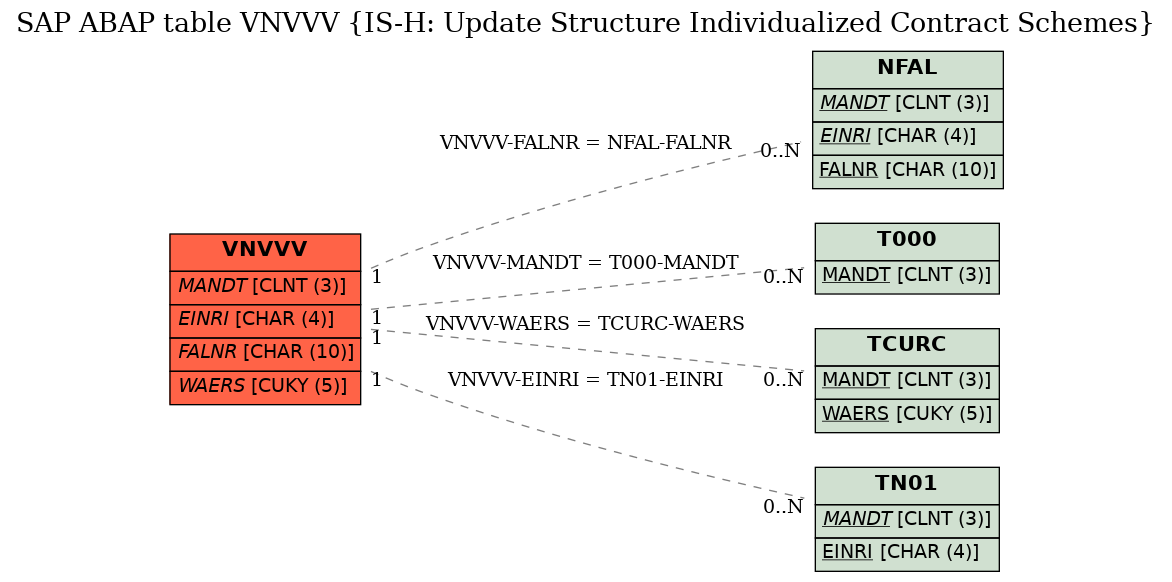 E-R Diagram for table VNVVV (IS-H: Update Structure Individualized Contract Schemes)