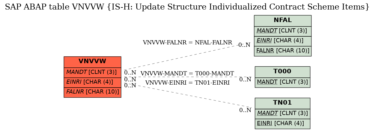 E-R Diagram for table VNVVW (IS-H: Update Structure Individualized Contract Scheme Items)