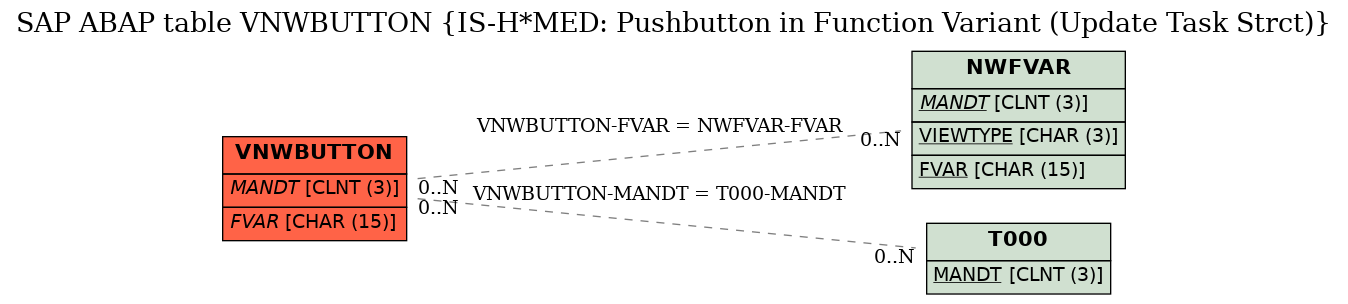 E-R Diagram for table VNWBUTTON (IS-H*MED: Pushbutton in Function Variant (Update Task Strct))