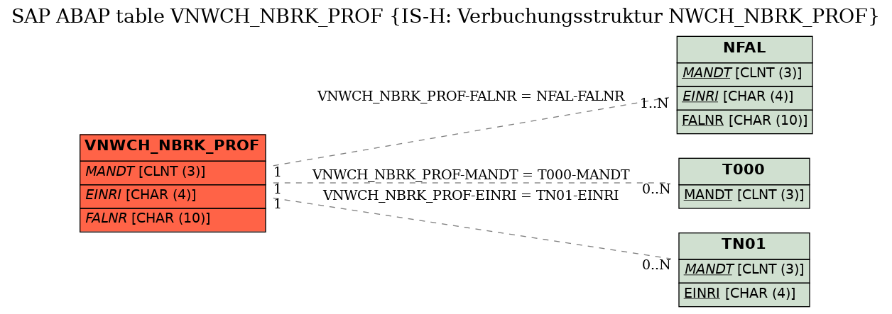 E-R Diagram for table VNWCH_NBRK_PROF (IS-H: Verbuchungsstruktur NWCH_NBRK_PROF)