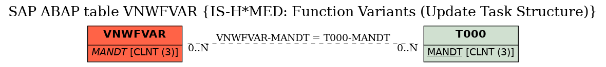 E-R Diagram for table VNWFVAR (IS-H*MED: Function Variants (Update Task Structure))