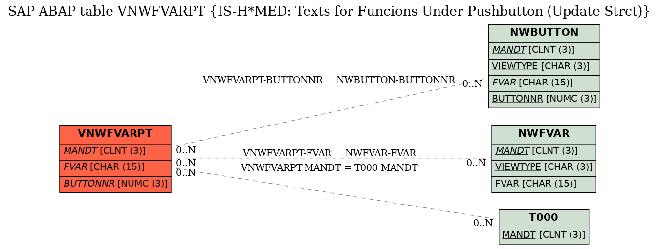E-R Diagram for table VNWFVARPT (IS-H*MED: Texts for Funcions Under Pushbutton (Update Strct))