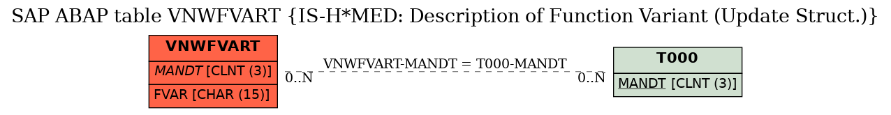 E-R Diagram for table VNWFVART (IS-H*MED: Description of Function Variant (Update Struct.))