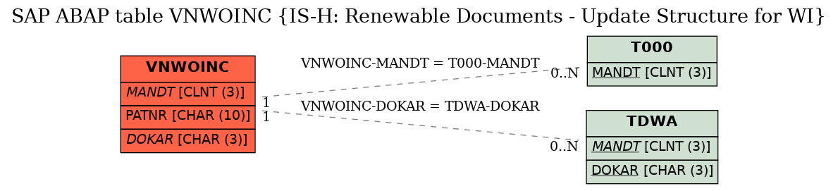 E-R Diagram for table VNWOINC (IS-H: Renewable Documents - Update Structure for WI)