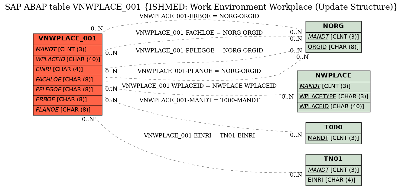 E-R Diagram for table VNWPLACE_001 (ISHMED: Work Environment Workplace (Update Structure))