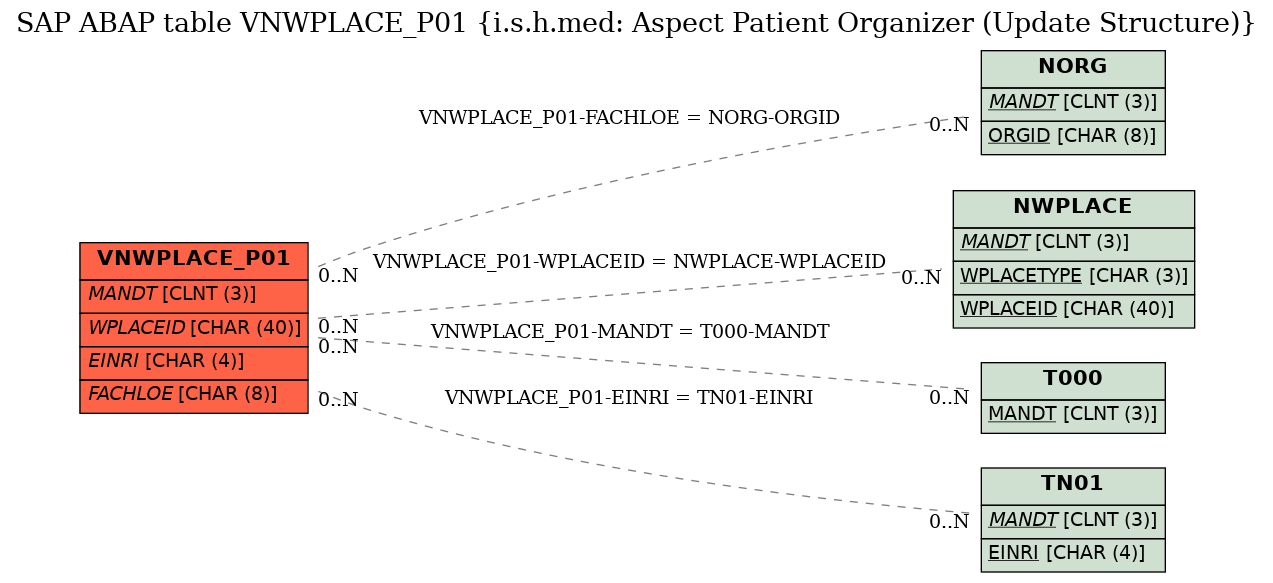 E-R Diagram for table VNWPLACE_P01 (i.s.h.med: Aspect Patient Organizer (Update Structure))