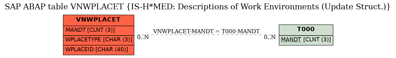 E-R Diagram for table VNWPLACET (IS-H*MED: Descriptions of Work Environments (Update Struct.))