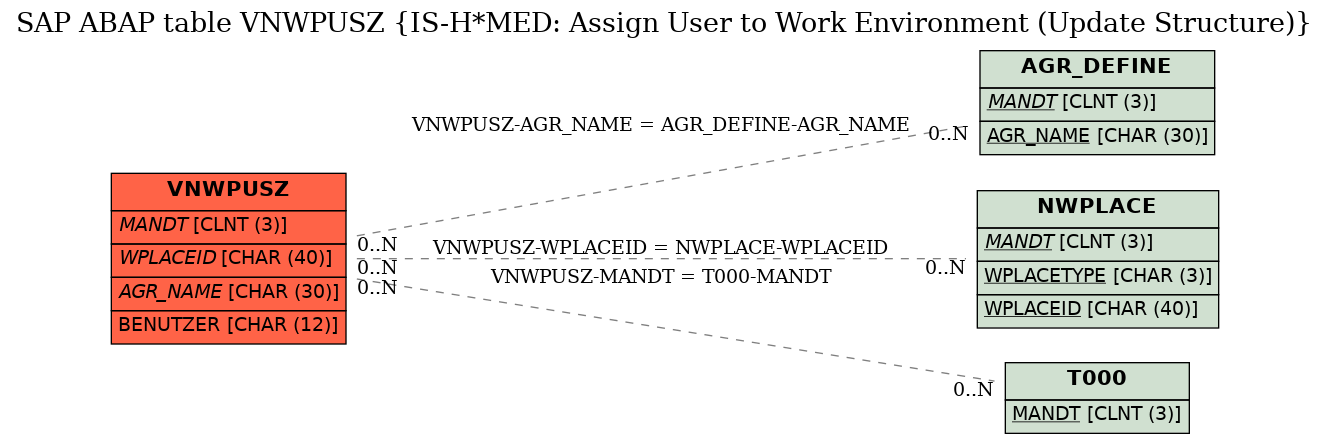 E-R Diagram for table VNWPUSZ (IS-H*MED: Assign User to Work Environment (Update Structure))