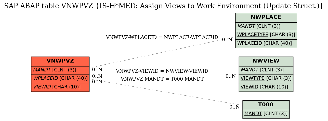 E-R Diagram for table VNWPVZ (IS-H*MED: Assign Views to Work Environment (Update Struct.))