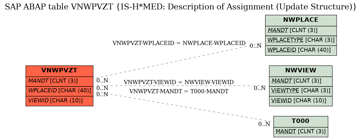 E-R Diagram for table VNWPVZT (IS-H*MED: Description of Assignment (Update Structure))