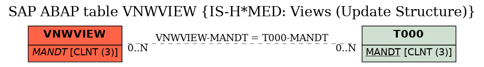 E-R Diagram for table VNWVIEW (IS-H*MED: Views (Update Structure))