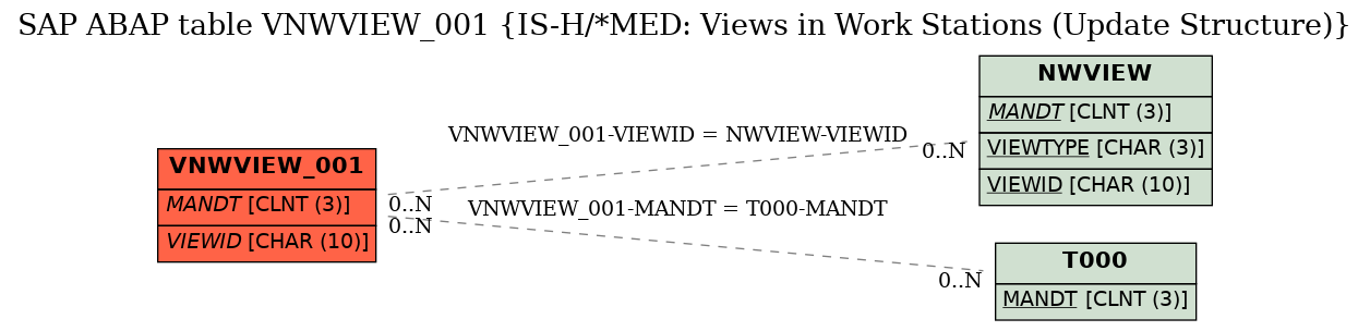 E-R Diagram for table VNWVIEW_001 (IS-H/*MED: Views in Work Stations (Update Structure))