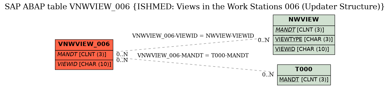 E-R Diagram for table VNWVIEW_006 (ISHMED: Views in the Work Stations 006 (Updater Structure))