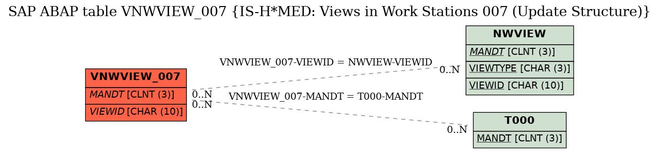 E-R Diagram for table VNWVIEW_007 (IS-H*MED: Views in Work Stations 007 (Update Structure))