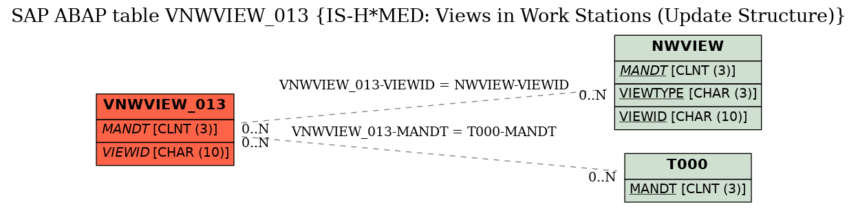 E-R Diagram for table VNWVIEW_013 (IS-H*MED: Views in Work Stations (Update Structure))