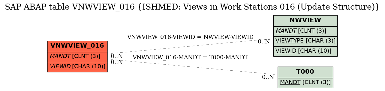 E-R Diagram for table VNWVIEW_016 (ISHMED: Views in Work Stations 016 (Update Structure))