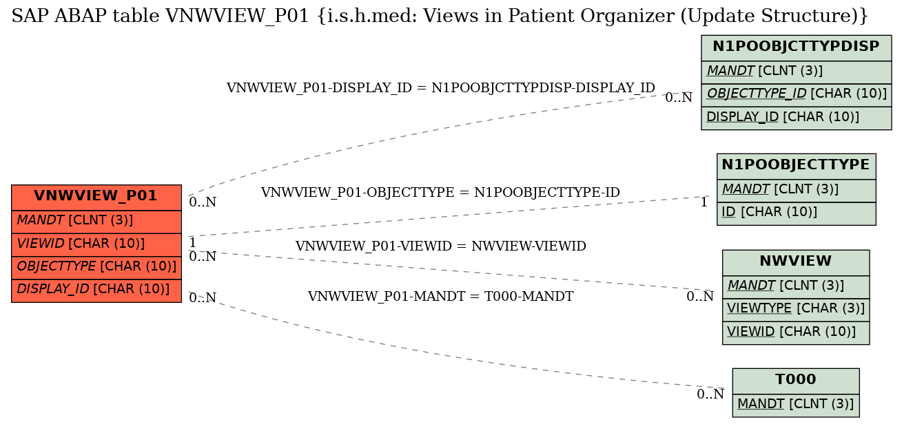 E-R Diagram for table VNWVIEW_P01 (i.s.h.med: Views in Patient Organizer (Update Structure))