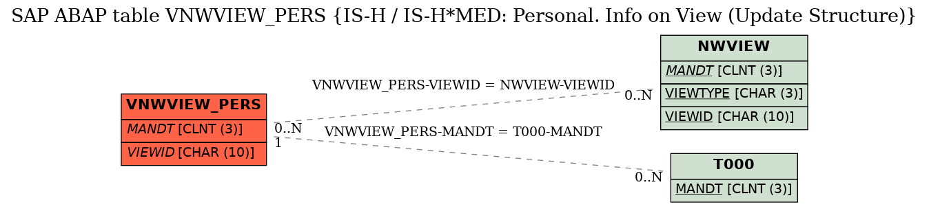 E-R Diagram for table VNWVIEW_PERS (IS-H / IS-H*MED: Personal. Info on View (Update Structure))