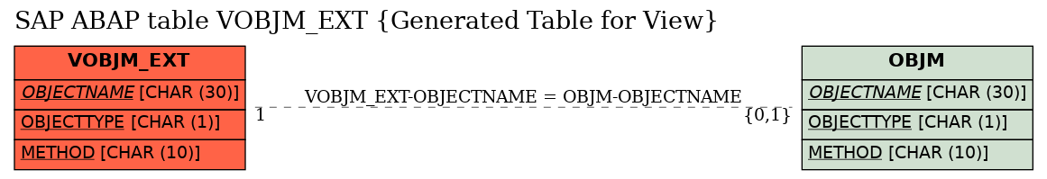 E-R Diagram for table VOBJM_EXT (Generated Table for View)