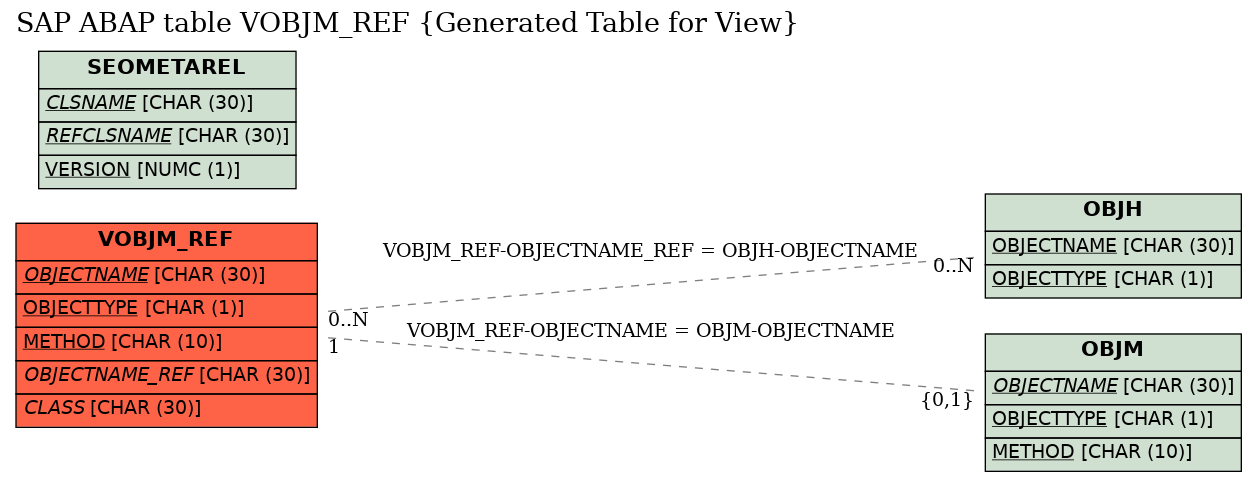 E-R Diagram for table VOBJM_REF (Generated Table for View)