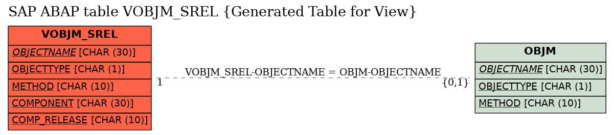 E-R Diagram for table VOBJM_SREL (Generated Table for View)