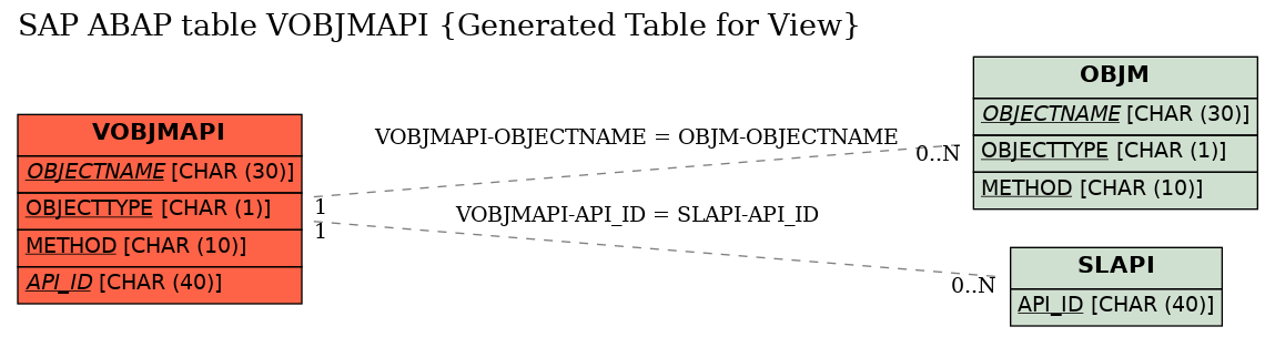E-R Diagram for table VOBJMAPI (Generated Table for View)