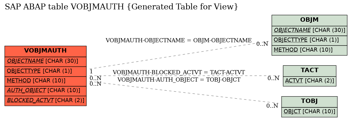 E-R Diagram for table VOBJMAUTH (Generated Table for View)