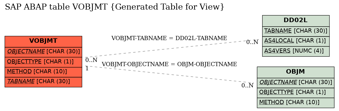 E-R Diagram for table VOBJMT (Generated Table for View)