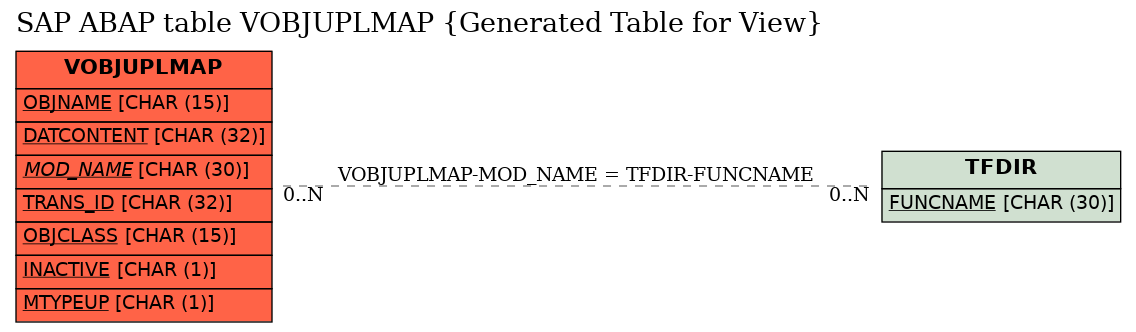 E-R Diagram for table VOBJUPLMAP (Generated Table for View)