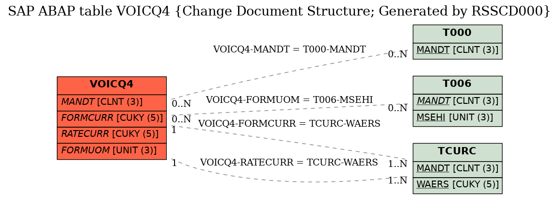 E-R Diagram for table VOICQ4 (Change Document Structure; Generated by RSSCD000)