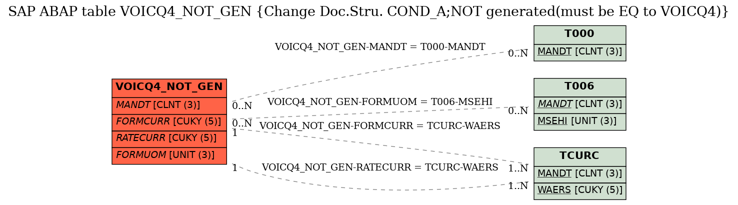 E-R Diagram for table VOICQ4_NOT_GEN (Change Doc.Stru. COND_A;NOT generated(must be EQ to VOICQ4))