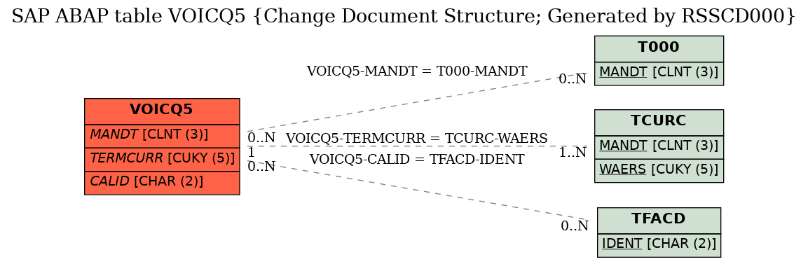 E-R Diagram for table VOICQ5 (Change Document Structure; Generated by RSSCD000)
