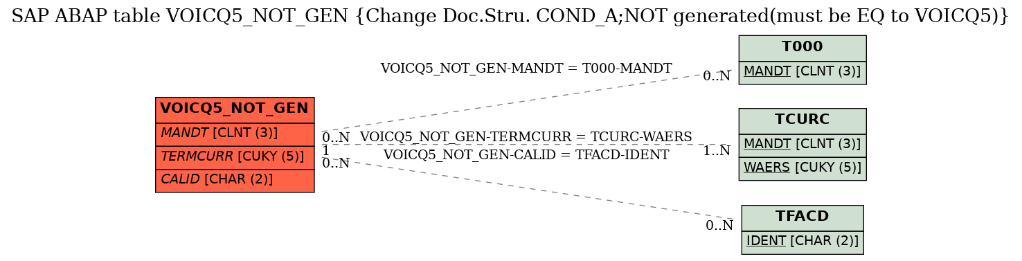 E-R Diagram for table VOICQ5_NOT_GEN (Change Doc.Stru. COND_A;NOT generated(must be EQ to VOICQ5))