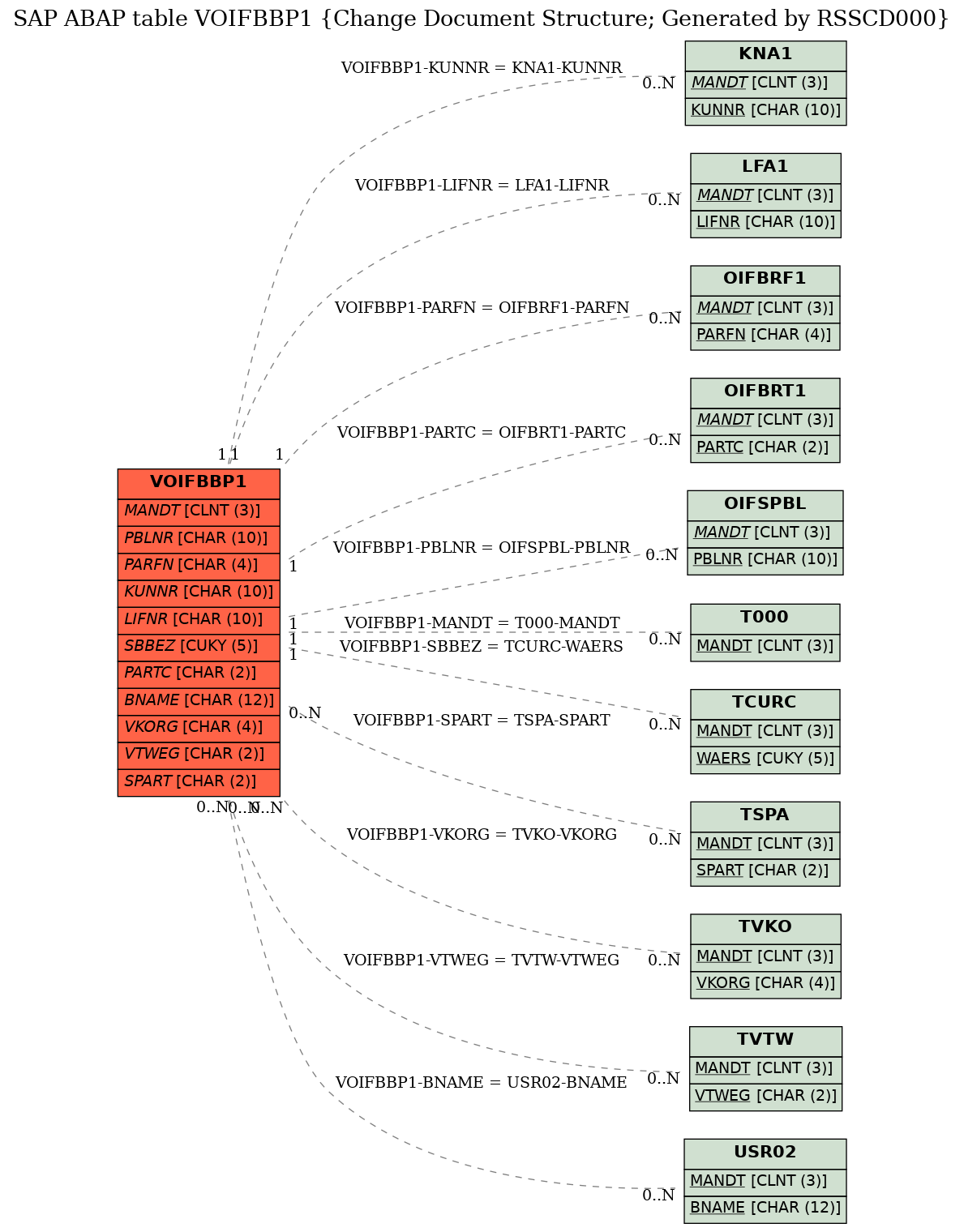 E-R Diagram for table VOIFBBP1 (Change Document Structure; Generated by RSSCD000)