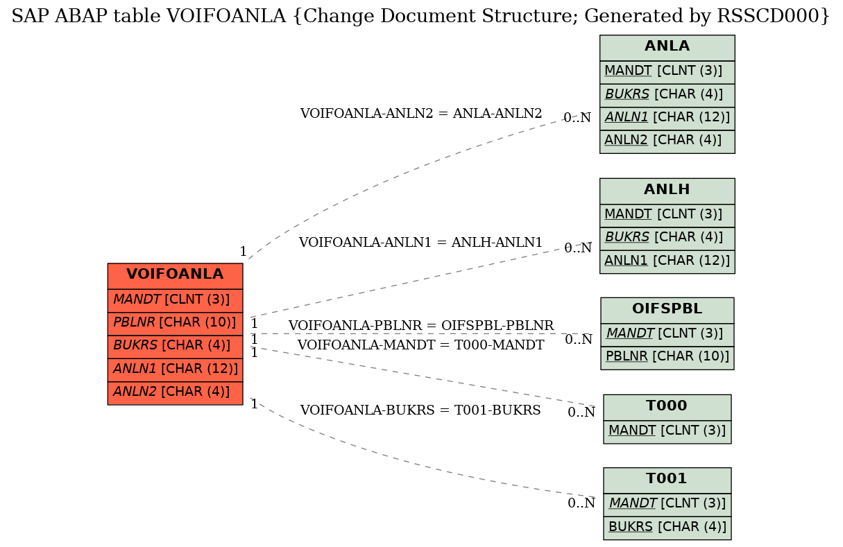 E-R Diagram for table VOIFOANLA (Change Document Structure; Generated by RSSCD000)