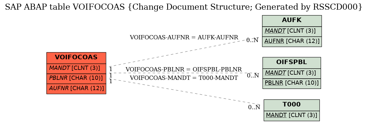 E-R Diagram for table VOIFOCOAS (Change Document Structure; Generated by RSSCD000)