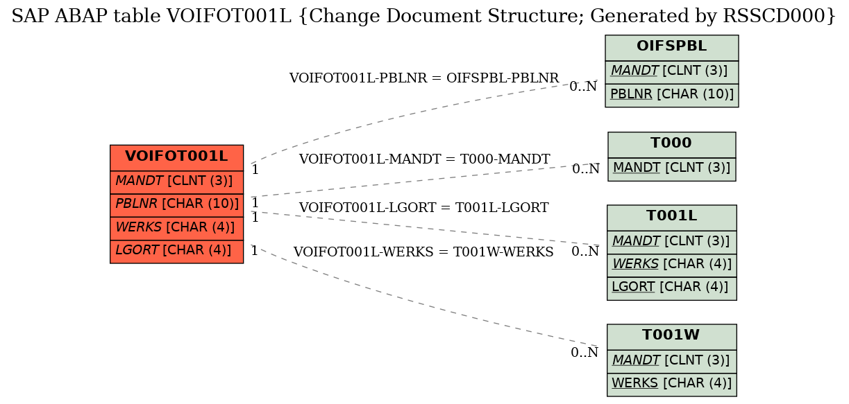 E-R Diagram for table VOIFOT001L (Change Document Structure; Generated by RSSCD000)