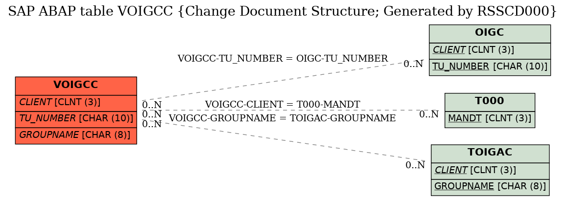 E-R Diagram for table VOIGCC (Change Document Structure; Generated by RSSCD000)