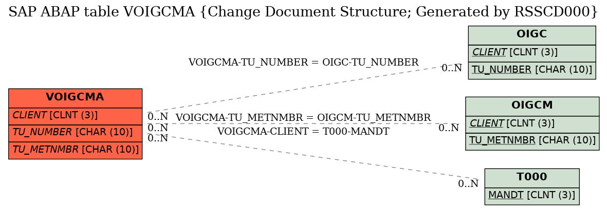 E-R Diagram for table VOIGCMA (Change Document Structure; Generated by RSSCD000)