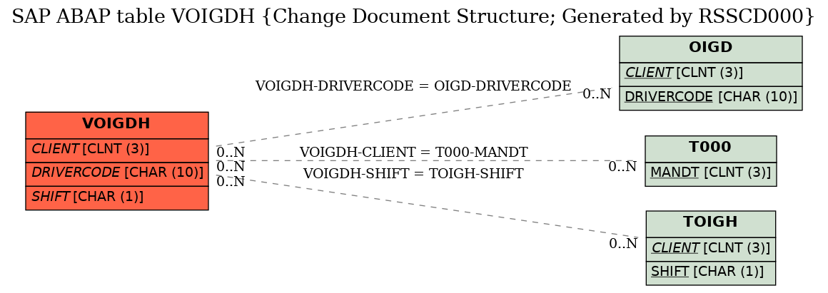 E-R Diagram for table VOIGDH (Change Document Structure; Generated by RSSCD000)